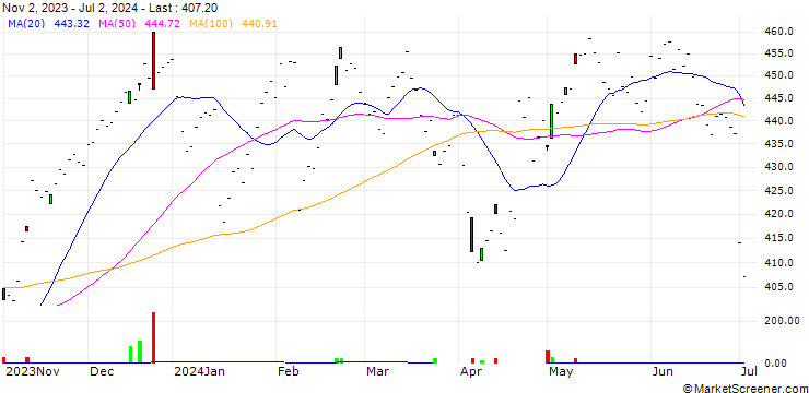 Chart L'Oréal S.A.