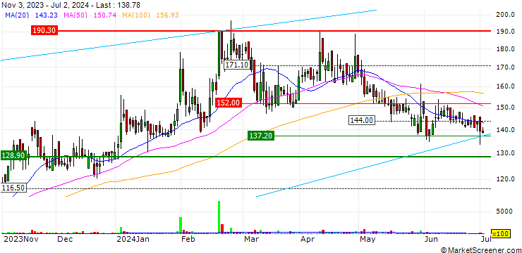 Chart Airo Lam Limited