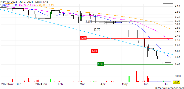 Chart Jaywing plc