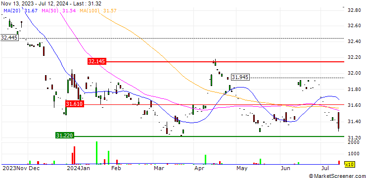 Chart Xtrackers II iTraxx Crossover Short Daily Swap UCITS ETF 1C - EUR