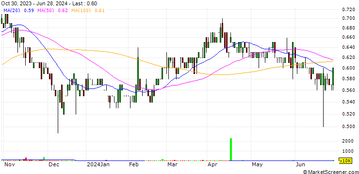 Chart Lucero Energy Corp.