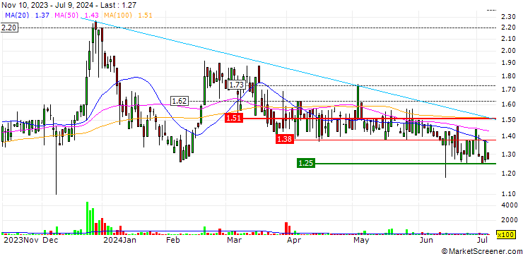 Chart Metalpha Technology Holding Limited