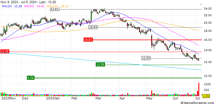 Chart National Vision Holdings, Inc.