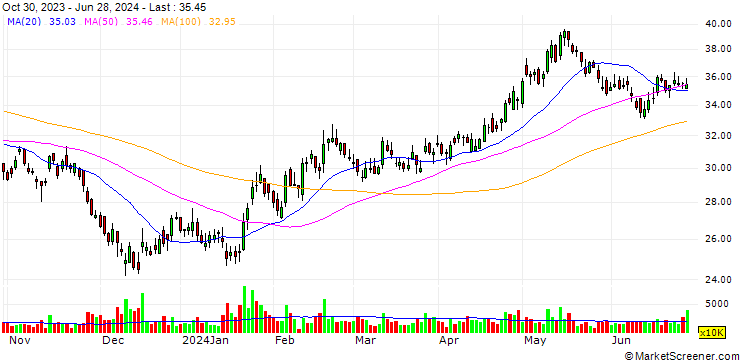 Chart CITI/CALL/CHINA MERCHANTS BANK/35.98/0.1/25.06.24
