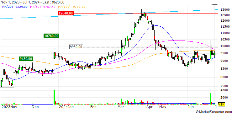 Chart Shin Heung Energy & Electronics Co.,Ltd.