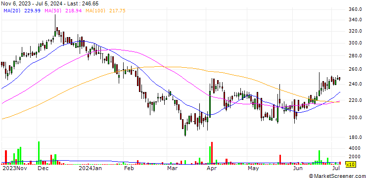 Chart Reliance Chemotex Industries Limited