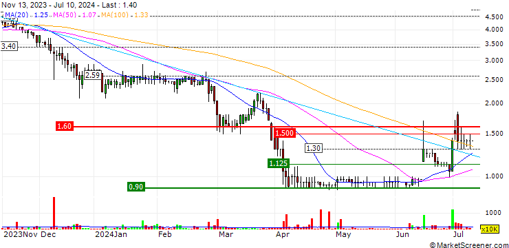 Chart Contango Holdings plc