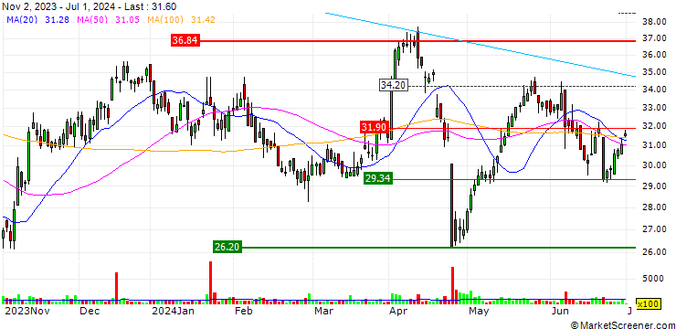 Chart OPEN END TURBO OHNE STOP-LOSS - BEFESA