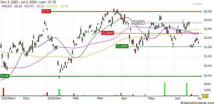 Chart Franklin FTSE South Korea ETF - USD