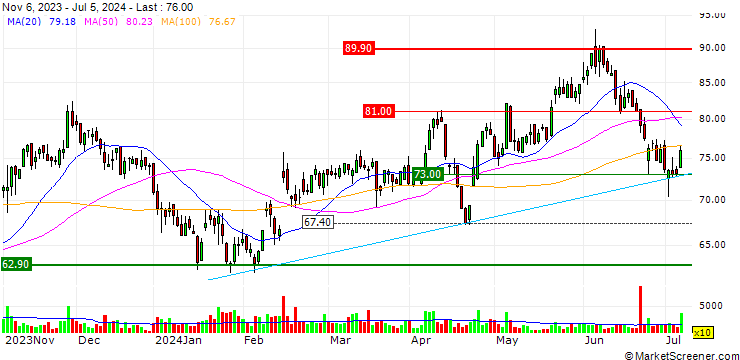Chart OPEN END-TURBO-OPTIONSSCHEIN - ELMOS SEMICONDUCTOR
