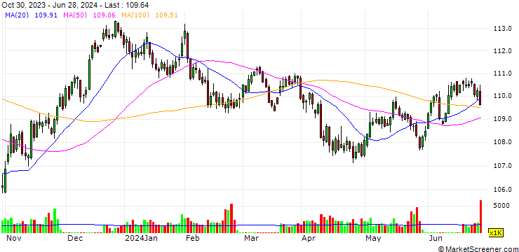Chart SG ETN Daily Short -5x Us Treas 10y Future - EUR