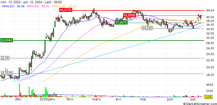 Chart Vertoz Limited
