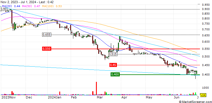 Chart NTAW Holdings Limited
