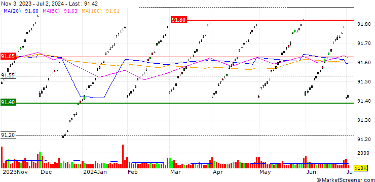 Chart SPDR Bloomberg 1-3 Month T-Bill ETF - USD
