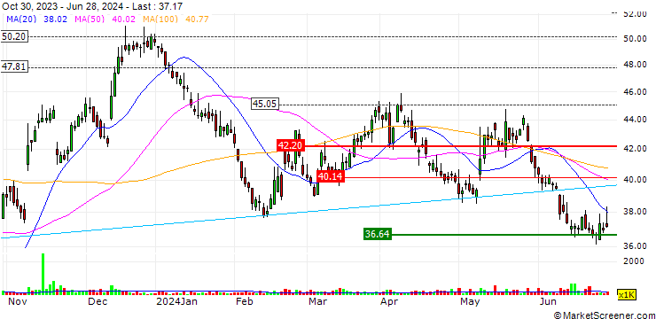 Chart Stelco Holdings Inc.