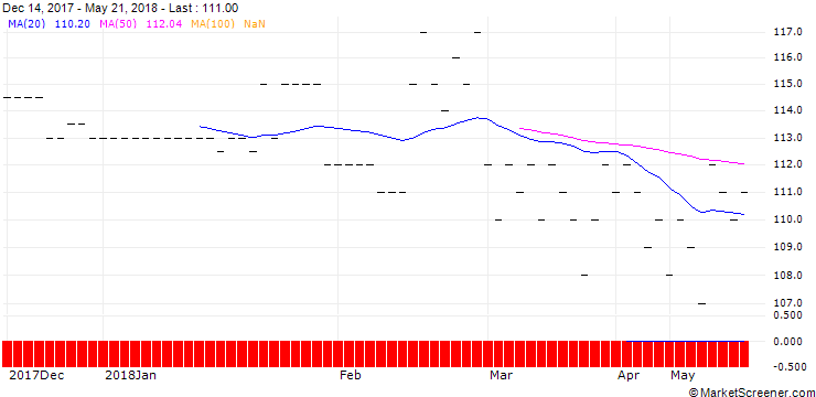 Chart SpareBank 1 Nordmøre