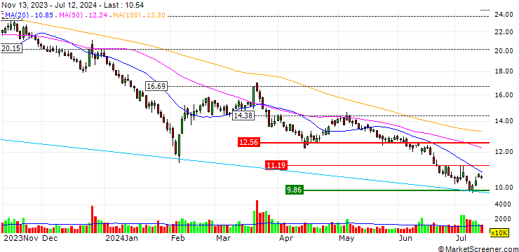 Chart Ningbo Xusheng Group Co., Ltd.