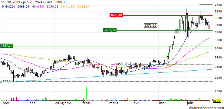 Chart Kennametal India Limited
