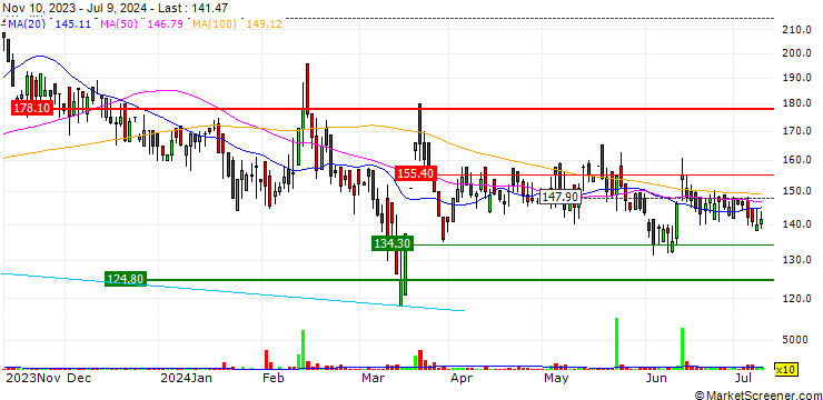 Chart Touchwood Entertainment Limited