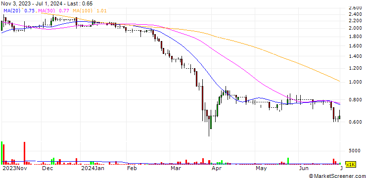 Chart Pennpetro Energy Plc