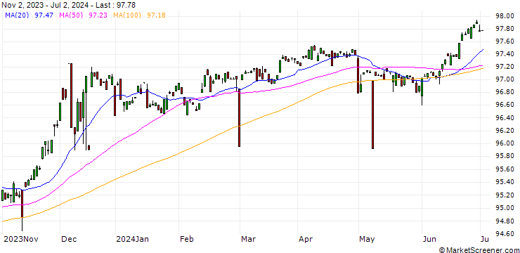 Chart Bühler Holding AG