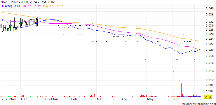 Chart Spiffbet AB