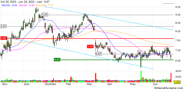 Chart OPEN END TURBO OPTIONSSCHEIN - UNDER ARMOUR `A`