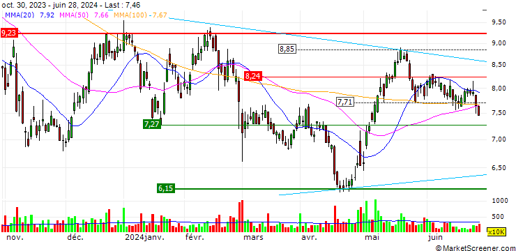 Chart Melco Resorts & Entertainment Limited