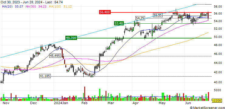 Chart OPEN END TURBO CALL-OPTIONSSCHEIN MIT SL - LLOYDS BANKING GROUP