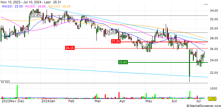 Chart SIG plc