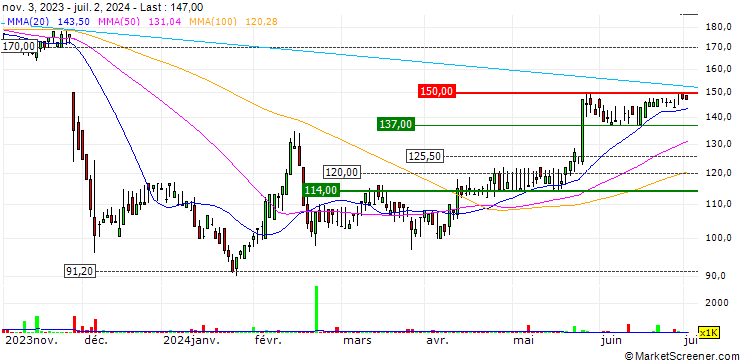 Chart Xaar plc