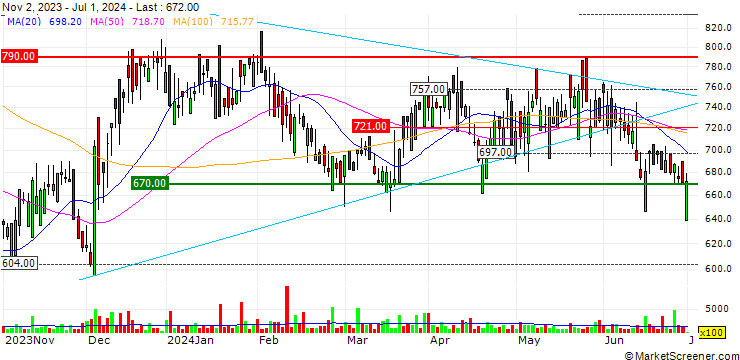 Chart discoverIE Group plc
