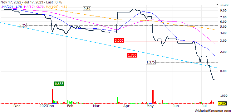 Chart Unbound Group plc