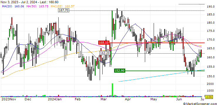 Chart FirstGroup plc