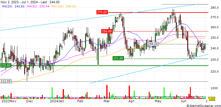 Chart Galliford Try Holdings plc