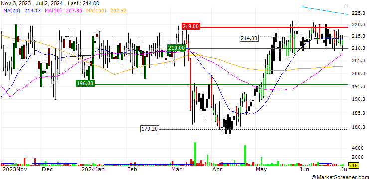 Chart Advanced Medical Solutions Group plc