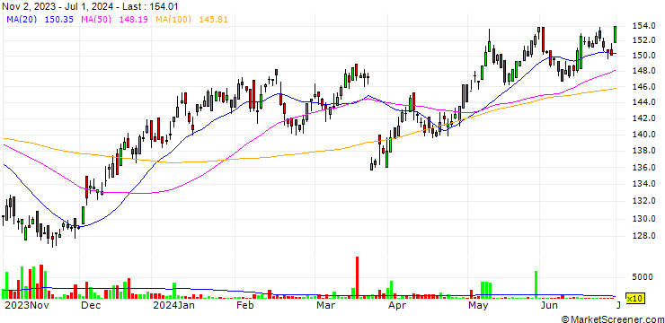 Chart SpareBank 1 SMN