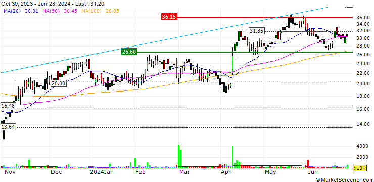 Chart IQE plc