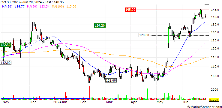 Chart OPEN END TURBO LONG - BT GROUP