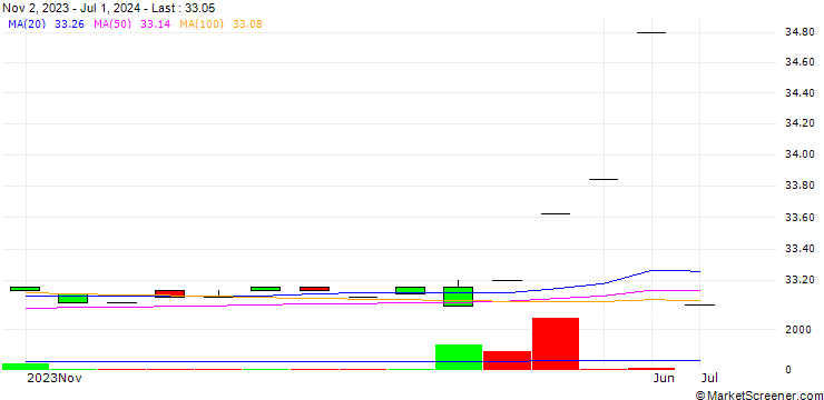 Chart Aareal Bank AG