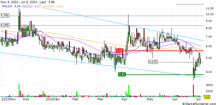 Chart Synairgen plc