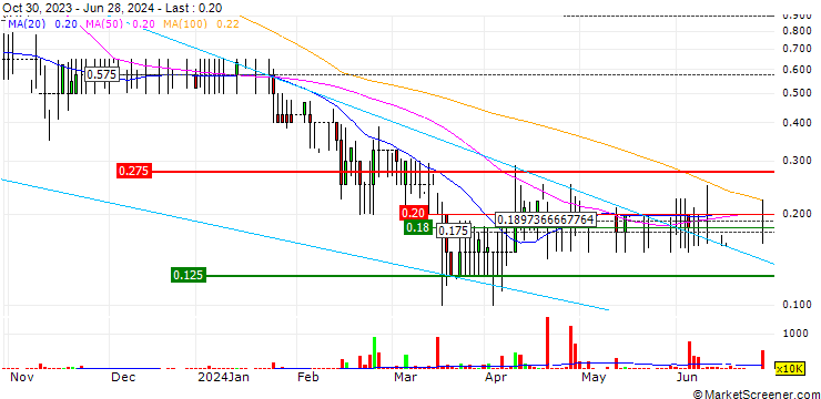 Chart Bowleven plc