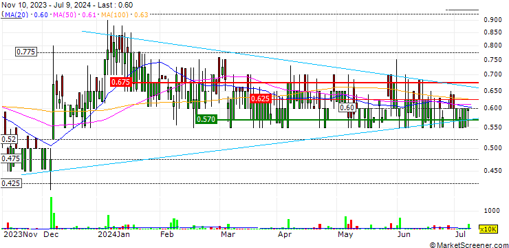 Chart Provexis plc