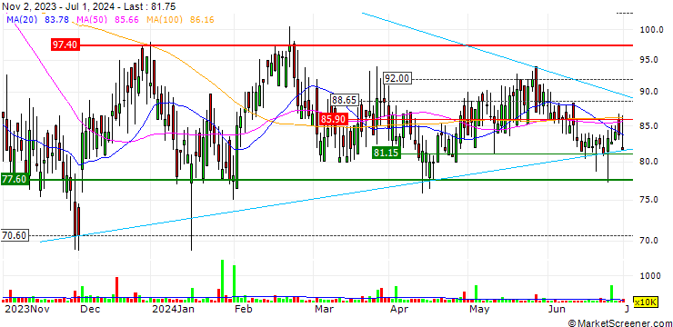 Chart Evoke plc
