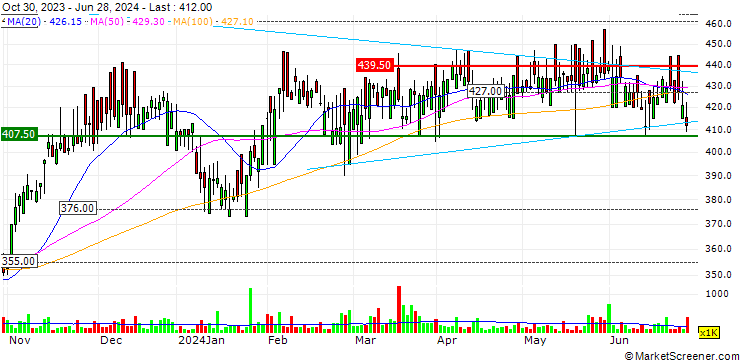Chart SThree plc