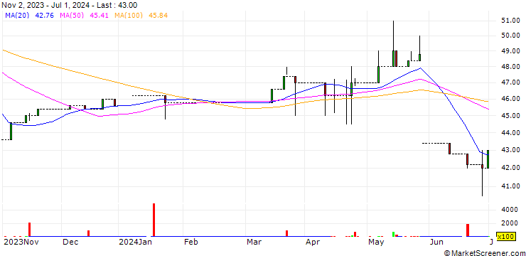 Chart Octopus AIM VCT 2 plc