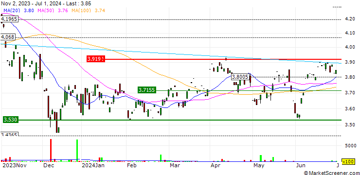 Chart WisdomTree Energy - USD