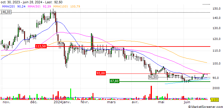 Chart Gattaca plc