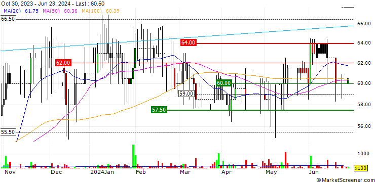 Chart Northern Bear PLC