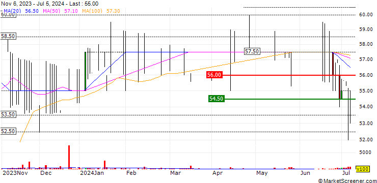 Chart STM Group Plc